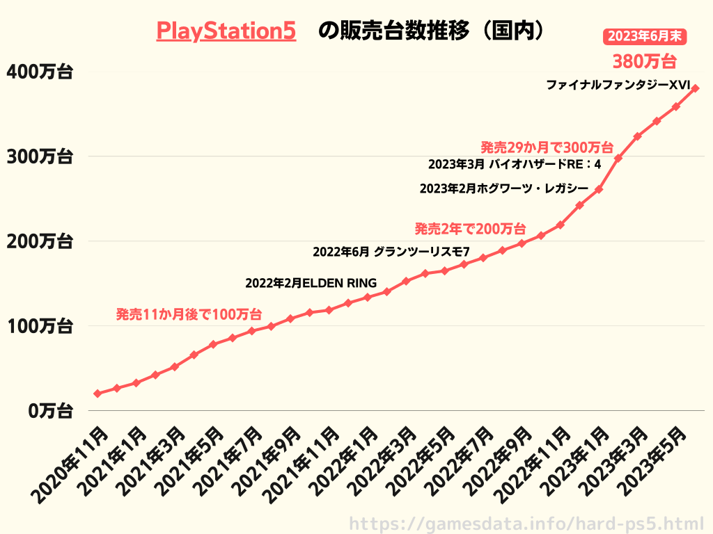 PlayStation5　の販売台数推移（国内）